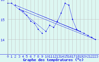Courbe de tempratures pour le bateau MERFR02