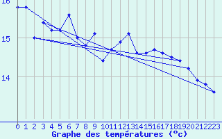 Courbe de tempratures pour Verges (Esp)