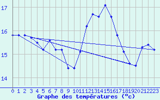 Courbe de tempratures pour Aytr-Plage (17)
