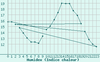 Courbe de l'humidex pour Brest (29)