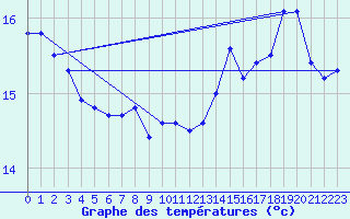 Courbe de tempratures pour la bouée 62170