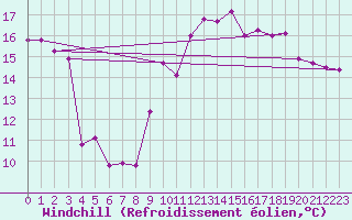 Courbe du refroidissement olien pour Le Touquet (62)
