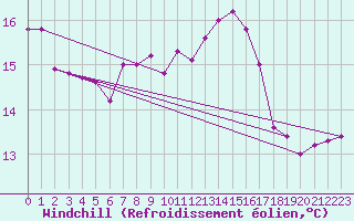 Courbe du refroidissement olien pour Brescia / Ghedi