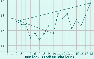 Courbe de l'humidex pour Pointe de Chassiron (17)