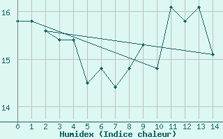 Courbe de l'humidex pour Pointe de Chassiron (17)