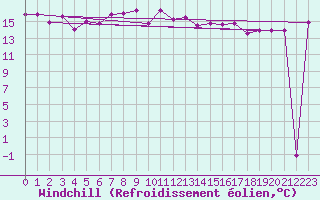 Courbe du refroidissement olien pour Larissa Airport