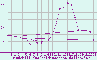 Courbe du refroidissement olien pour Larkhill