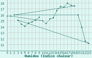 Courbe de l'humidex pour Schpfheim