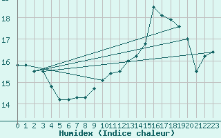 Courbe de l'humidex pour Corsept (44)