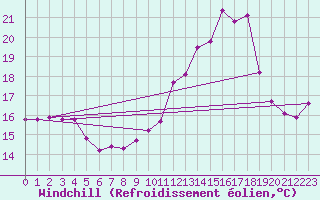 Courbe du refroidissement olien pour Thurey (71)