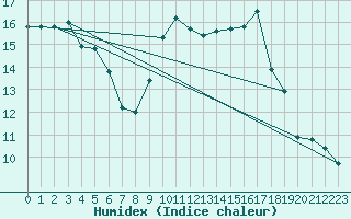 Courbe de l'humidex pour Cambrai / Epinoy (62)