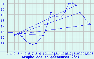 Courbe de tempratures pour Cap de la Hve (76)