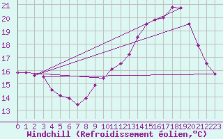 Courbe du refroidissement olien pour Biache-Saint-Vaast (62)