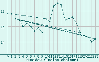 Courbe de l'humidex pour Vaduz