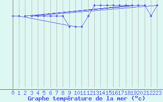 Courbe de temprature de la mer  pour la bouée 62305