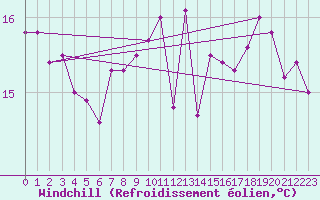 Courbe du refroidissement olien pour Dunkerque (59)