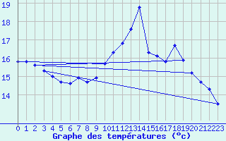 Courbe de tempratures pour Charmant (16)