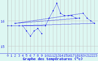 Courbe de tempratures pour Pointe de Chassiron (17)