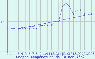 Courbe de temprature de la mer  pour la bouée 6100280