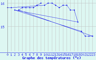 Courbe de tempratures pour la bouée 63118