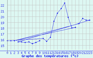 Courbe de tempratures pour Berson (33)