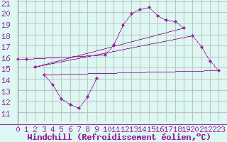 Courbe du refroidissement olien pour Trgueux (22)