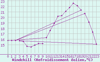 Courbe du refroidissement olien pour Rmering-ls-Puttelange (57)