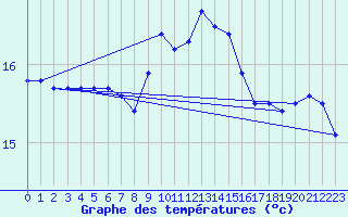 Courbe de tempratures pour Sherkin Island