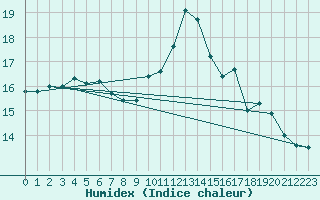 Courbe de l'humidex pour Aizenay (85)