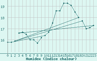 Courbe de l'humidex pour Sain-Bel (69)