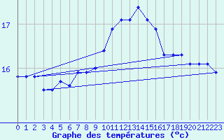 Courbe de tempratures pour Cdiz