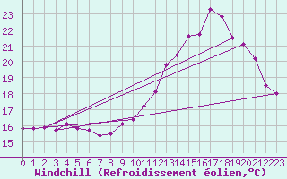 Courbe du refroidissement olien pour Orschwiller (67)