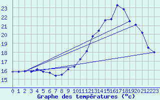 Courbe de tempratures pour Orschwiller (67)