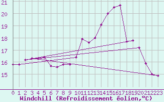 Courbe du refroidissement olien pour Dinard (35)