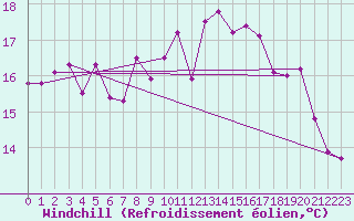Courbe du refroidissement olien pour Neuchatel (Sw)