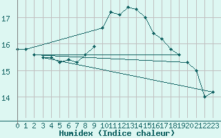 Courbe de l'humidex pour Lindenberg