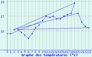 Courbe de tempratures pour Samatan (32)