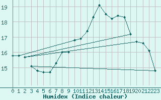 Courbe de l'humidex pour Dourbes (Be)