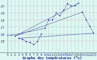 Courbe de tempratures pour Valognes (50)