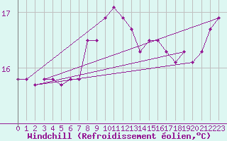Courbe du refroidissement olien pour Langoytangen