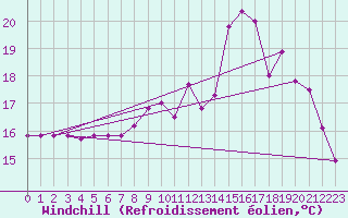 Courbe du refroidissement olien pour Corsept (44)