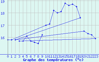 Courbe de tempratures pour Lanvoc (29)