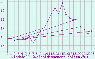Courbe du refroidissement olien pour Biarritz (64)