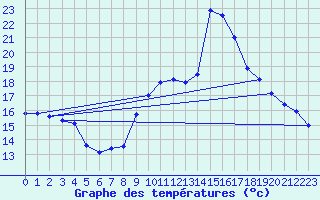 Courbe de tempratures pour Leucate (11)