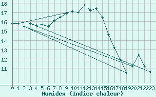 Courbe de l'humidex pour Tusimice