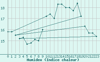 Courbe de l'humidex pour La Beaume (05)