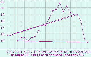 Courbe du refroidissement olien pour Charleroi (Be)
