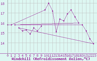 Courbe du refroidissement olien pour Niort (79)
