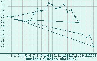 Courbe de l'humidex pour Terschelling Hoorn