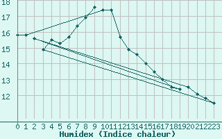 Courbe de l'humidex pour Lachen / Galgenen